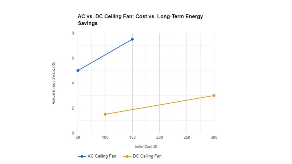 Initial Costs vs. Long Term Energy Savings AC vs. DC Ceiling Fans